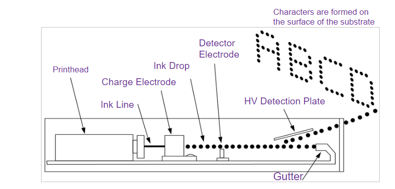 Gemini 58 series Industrial Inkjet Printer