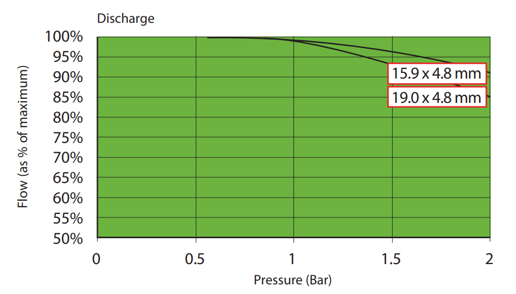 Verder hire peristaltic pump R17S